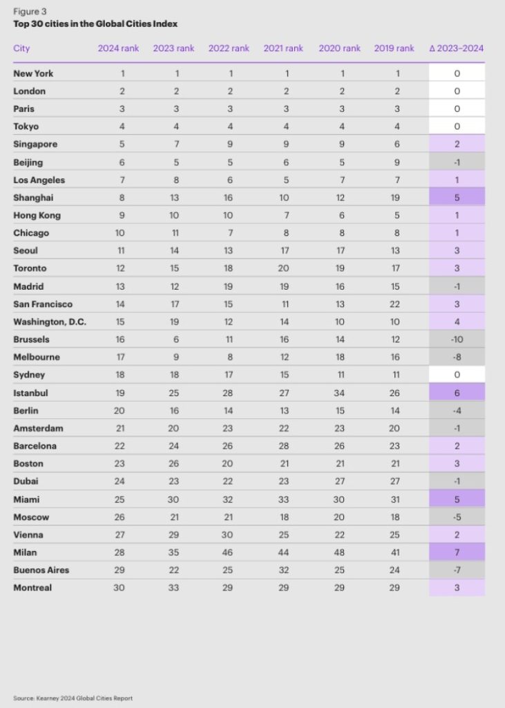 Küresel ticarette en dinamik şehir ama… Bilgiye erişimde ilk 30’a giremedi!
