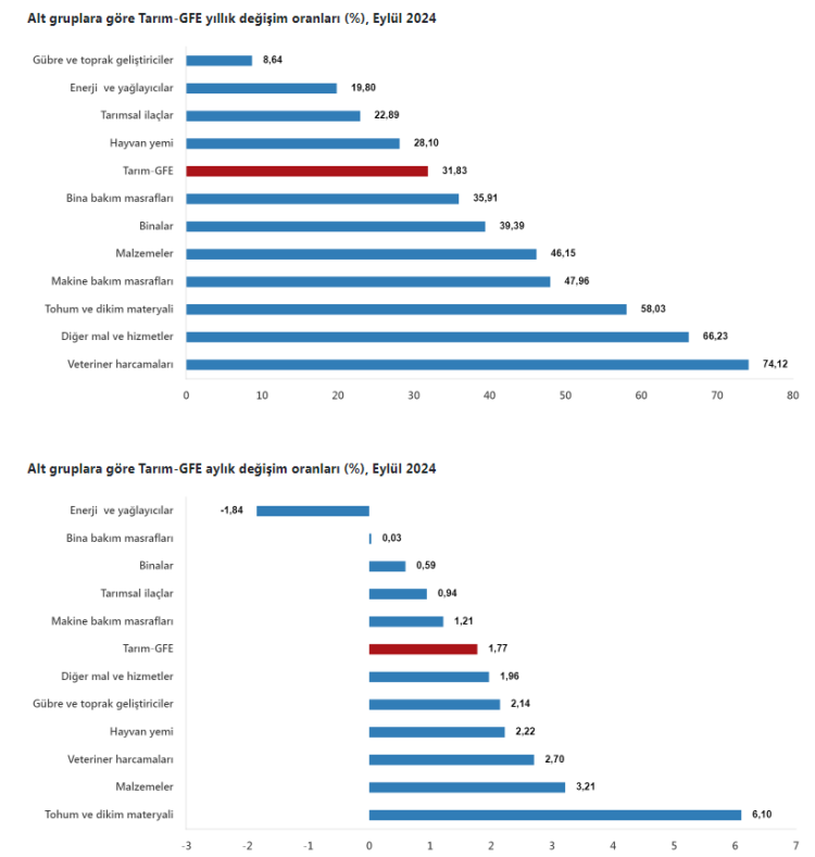 Tarımsal girdide en yüksek artış veteriner harcamalarında