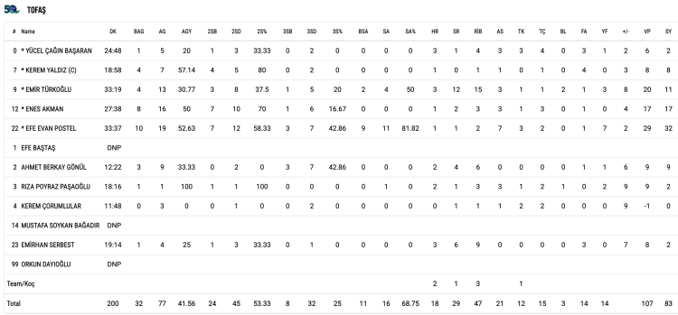 Tofaş’tan potada sezonun 3. galibiyeti