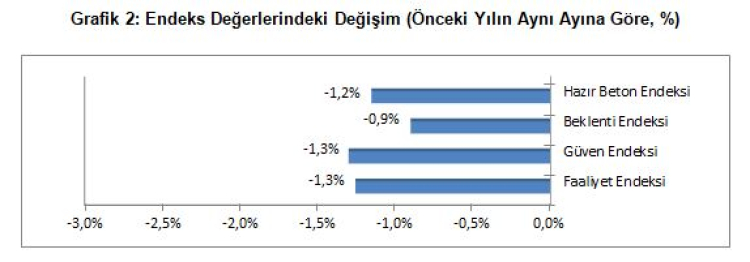 Tüm endekslerdeki azalma Beton Endeksi’ni de aşağı çekti