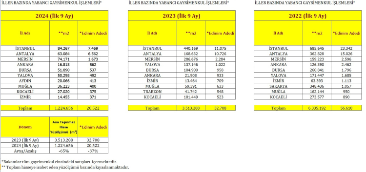 Gayrimenkulde yabancıya satışta ilk iller hangileri?