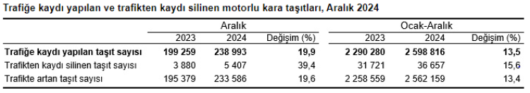 2024’te 2,6 milyon aracın kaydı yapıldı