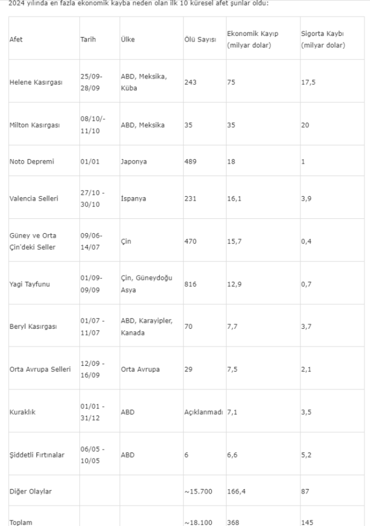 2024’ün küresel kayıpları 368 milyar dolar!