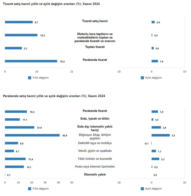Ticaret ve perakende satışlar arttı
