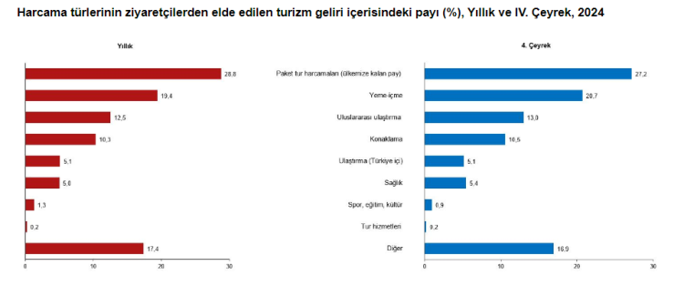 Turizmde son çeyrek netleşti… 2024’te turizmde gelirler arttı, giderler azaldı