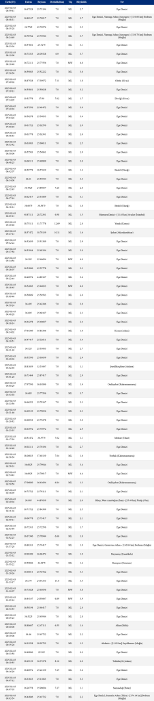 Ege ortalama 7 dakikada bir sallanıyor! 6 günde 450’nin üzerinde deprem kaydedildi