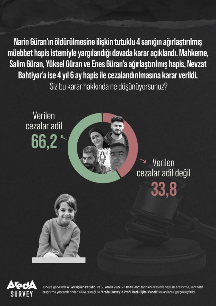 Narin Güran Davası araştırma konusu oldu… O davada verilen cezalar adil mi?