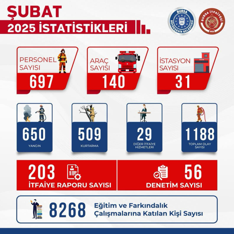 Bursa İtfaiyesi’nden Şubat ayı yangın raporu