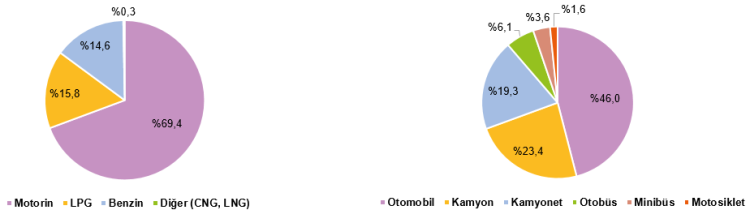 Ulaştırmada en çok enerjiyi karayolu tüketti!