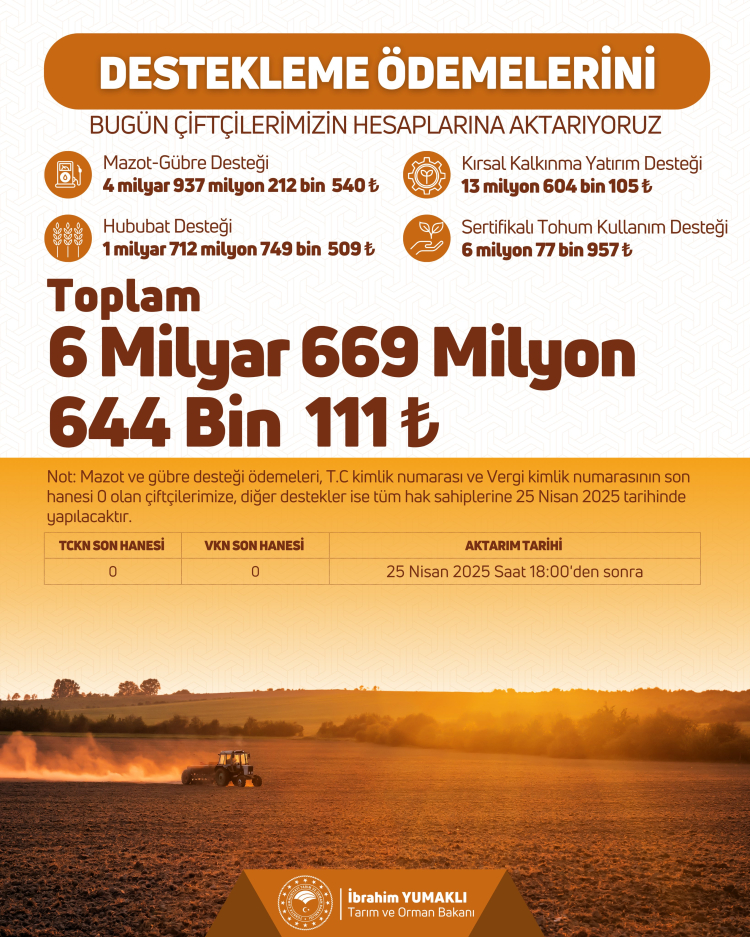 6,7 milyar TL’lik tarımsal destekler bugün hesaplarda