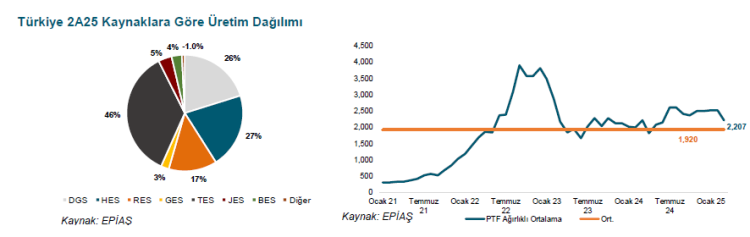 Mart’ta elektrik üretimi azaldı, tüketim arttı