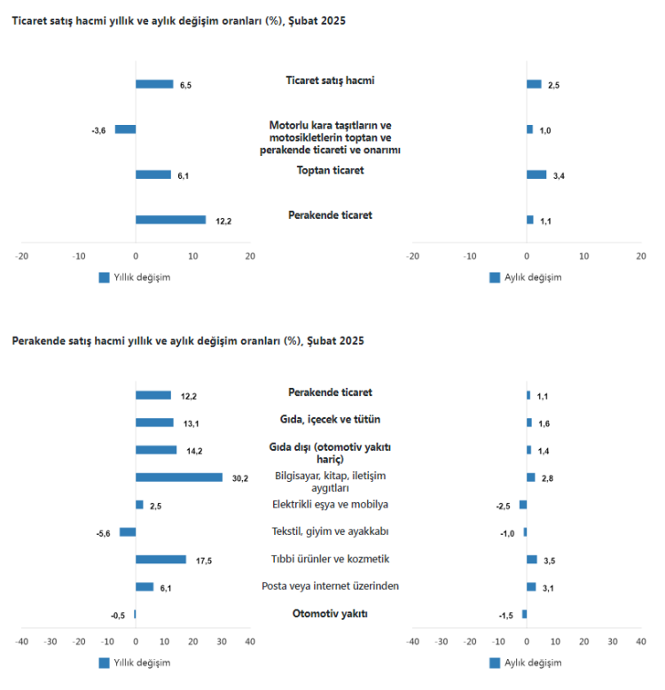 Perakende satışta teknoloji ve iletişim öne çıktı