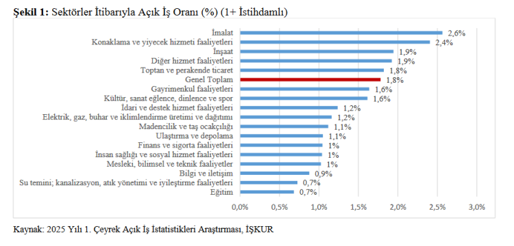 Türkiye’de açık iş sayısı yüzde 4,1 arttı