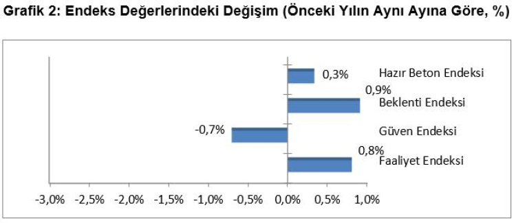 İnşaat sektörü düşük performans sürüyor