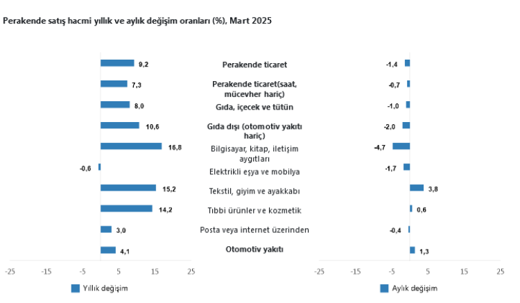 Ticaret sektöründe yükseliş