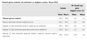 Tüketici ‘güven’i Mayıs’ta arttı!