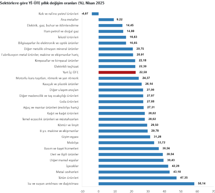Yİ-ÜFE’de yıllık artış yüzde 22,50