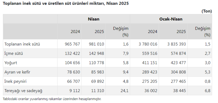 Tereyağ üretiminde yükseliş